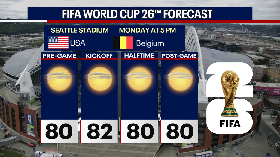 Seattle weather heats up for the USA vs. Belgium match Monday with afternoon temperatures reaching the low 80s by kickoff.