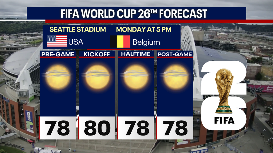 A graphic showing the FIFA World Cup forecast in Seattle.