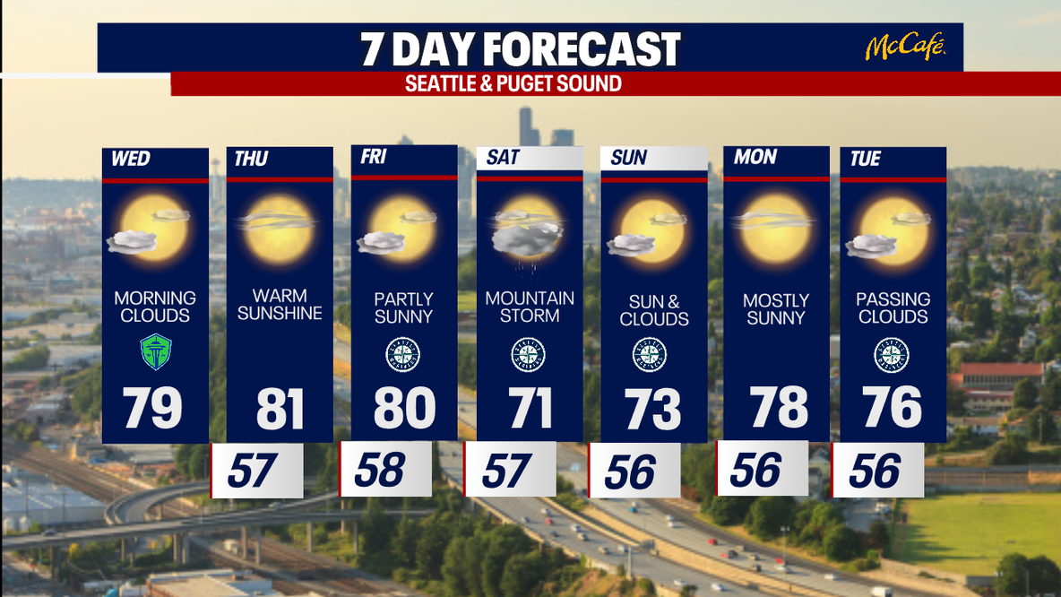 Seattle weather: Mild, warm week ahead