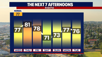 Seattle weather: Afternoon sunshine with highs in the 70s again Wednesday