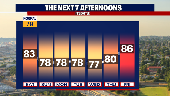 Seattle weather: improving air quality ahead