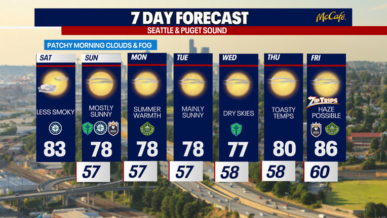 Seattle weather will feature highs in the upper 70s through the next several days with mostly dry conditions.