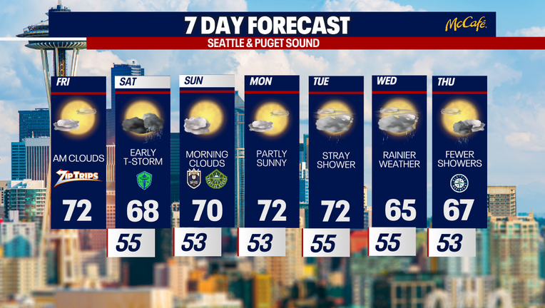 Seattle weather will feature showers and possible thunderstorms Saturday before drier conditions return Sunday and Monday.