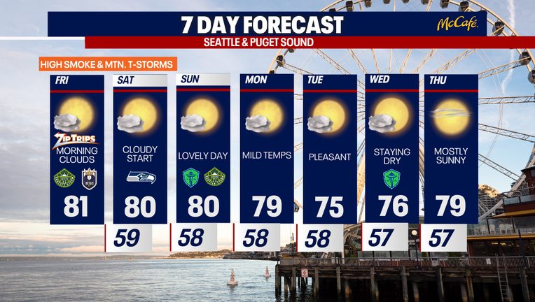 Seattle weather will feature morning clouds and afternoon sunshine through much of the week.