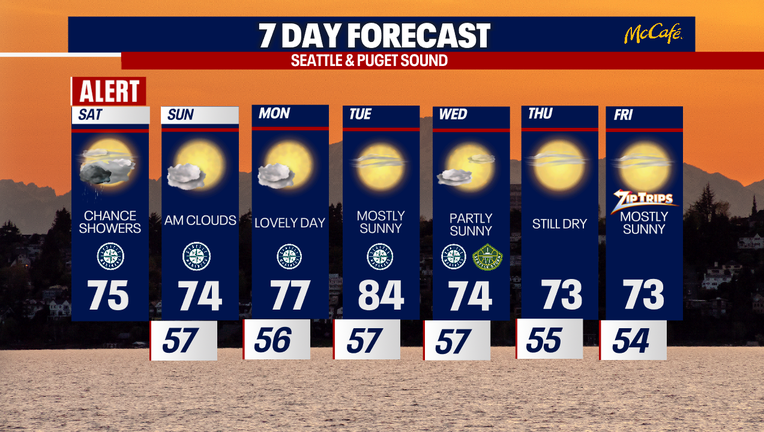 Seattle weather will turn cooler this weekend before sunshine and warmer temperatures return next week.