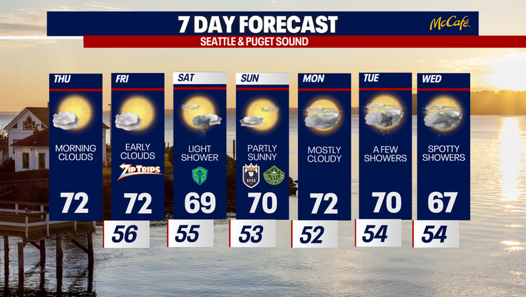 Seattle weather will feature morning clouds, a few showers and afternoon sunshine to start.
