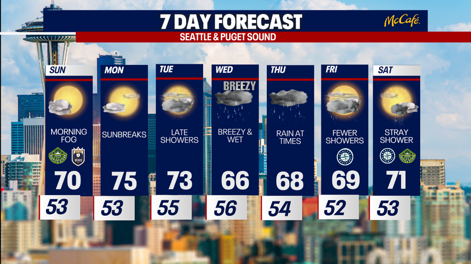 The extended forecast for the Seattle metro area.