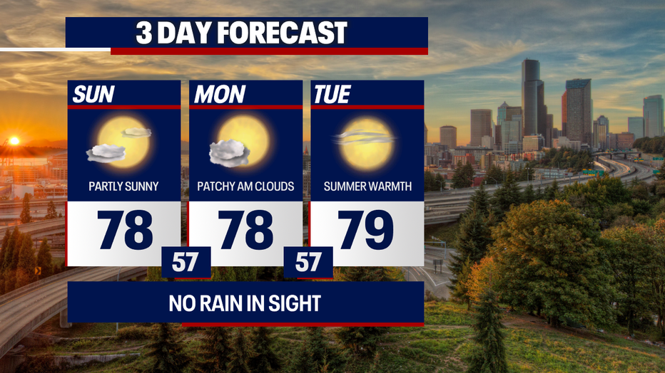 The Seattle weather forecast will feature highs in the upper 70s through Wednesday before temperatures rise into the low 80s Thursday.