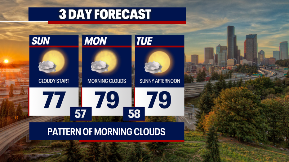 Seattle weather will feature morning clouds followed by afternoon sunshine through the next three days.