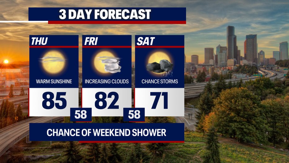 Seattle weather warms into the 80s Friday before showers and possible thunderstorms bring a much cooler Saturday.