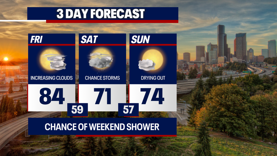 Seattle weather will cool into the mid-70s Saturday and Sunday, with a chance for isolated showers and thunderstorms Saturday.