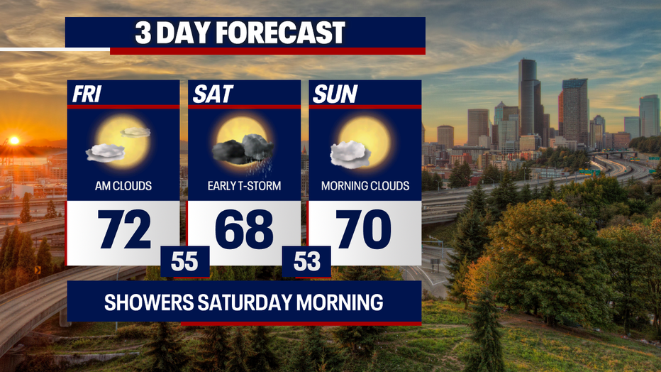 Seattle weather will turn unsettled Saturday with scattered showers and possible thunderstorms.