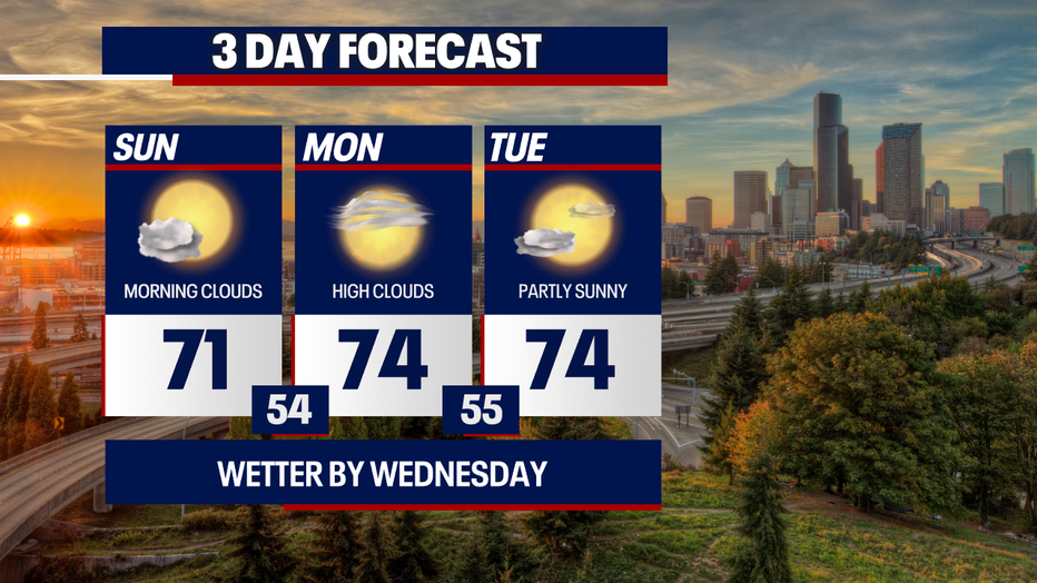Seattle weather will be beautiful Monday and Tuesday with dry conditions and plenty of sunshine.