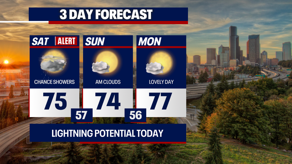 Seattle weather will bring morning clouds and a few showers Sunday before afternoon sunshine develops.