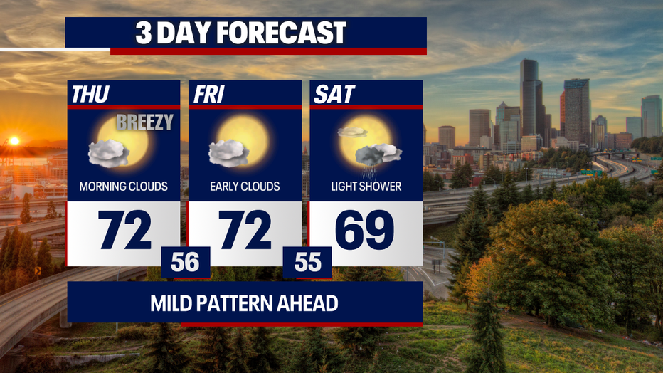 Seattle weather will stay mild with low 70s Friday, a light shower Saturday and drier conditions Sunday.