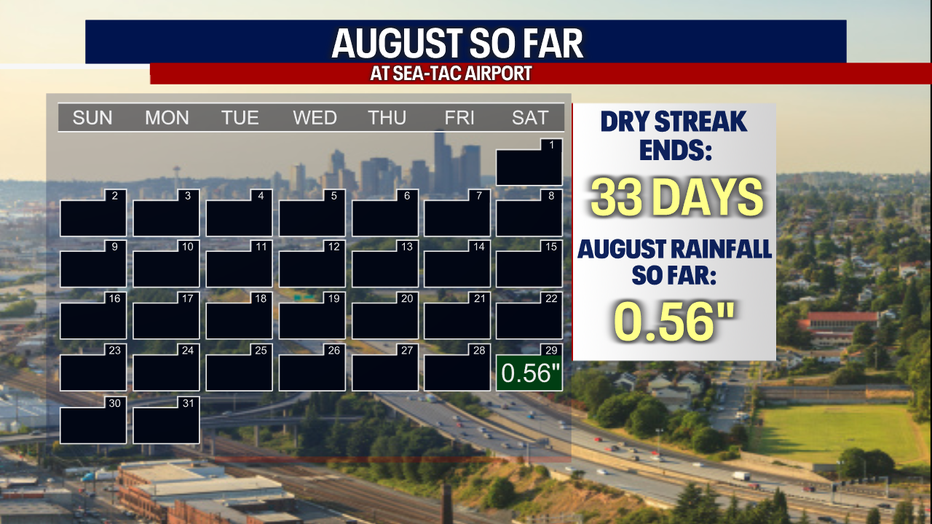 A month long dry streak ended on Saturday. 