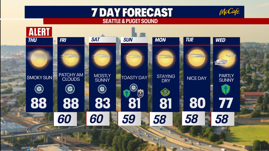 Seattle weather will cool into the low 80s for the weekend and much of next week.