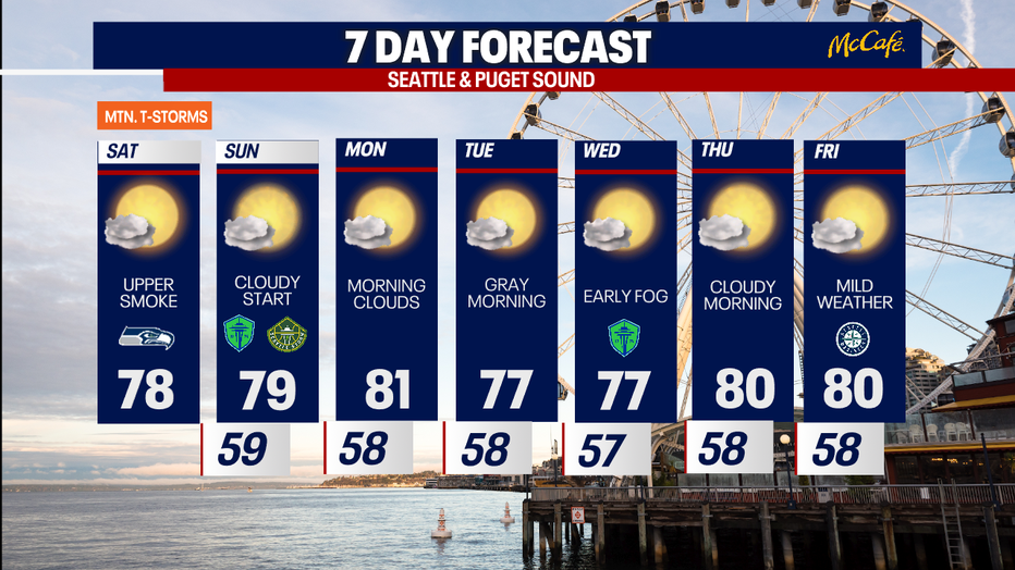 Seattle weather will stay mostly quiet with morning clouds and afternoon sunshine through the next seven days.