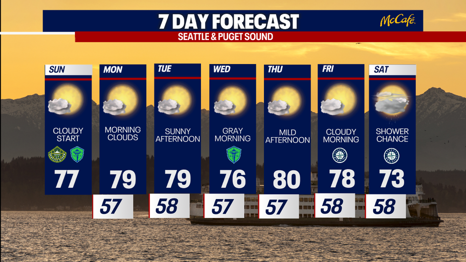 Seattle weather will stay picture-perfect this week with morning clouds and afternoon sunshine each day.