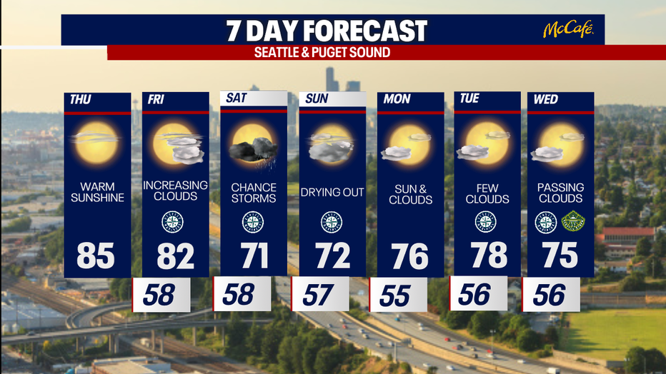 A warm start gives way to cooler temperatures and showers Saturday before Seattle weather turns drier again Sunday.