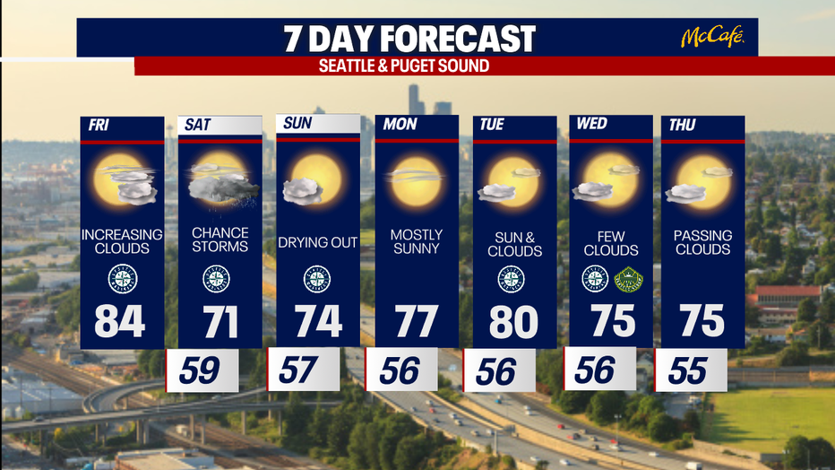Seattle weather will turn noticeably cooler this weekend, with highs in the mid-70s Saturday through Monday before temperatures reach around 80 Tuesday.