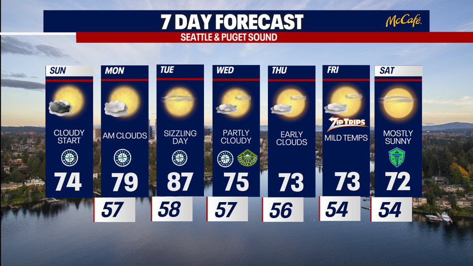 Seattle weather will heat up Monday and Tuesday before cooler temperatures return Wednesday.