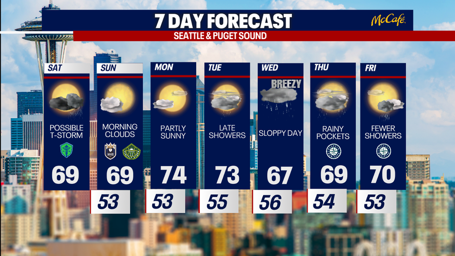 The Seattle weather forecast will bring a stormy start to the weekend, followed by quieter conditions early next week.