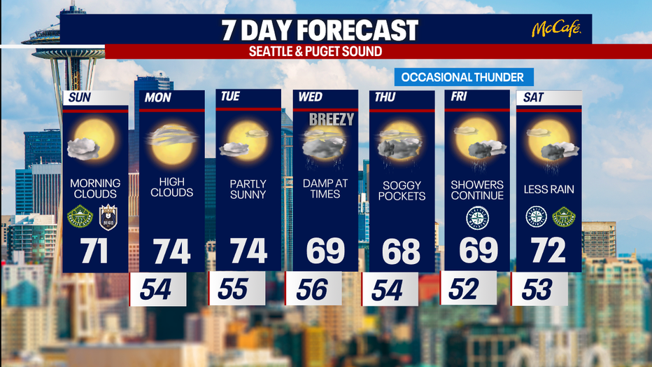 Seattle weather will turn wetter midweek, with the heaviest rain potentially falling Wednesday into Thursday morning.