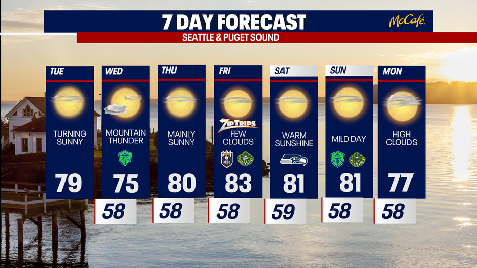 The 7 day forecast for the greater Seattle area.