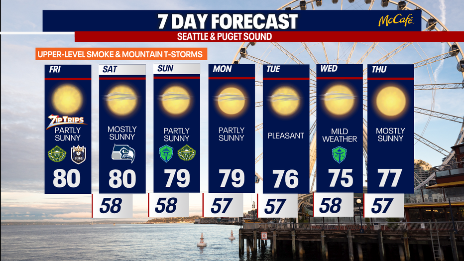  Temperatures will top out in the 80s on Friday and stay steady through early next week when they dip back down into the 70s.  