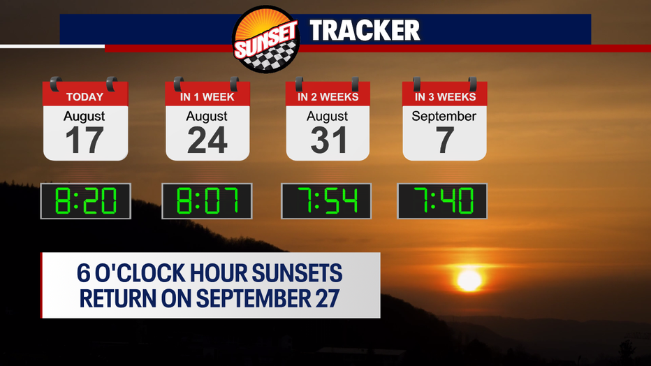 Our days continue getting shorter as we head into September.