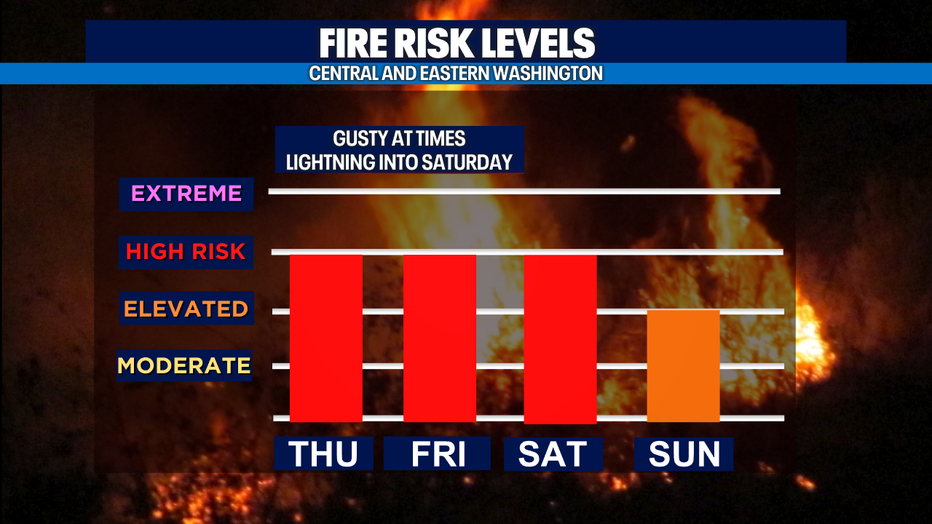 A Fire Weather Watch is scheduled to go into effect Friday afternoon through Friday evening in some of the same areas due to more potential thunderstorms 