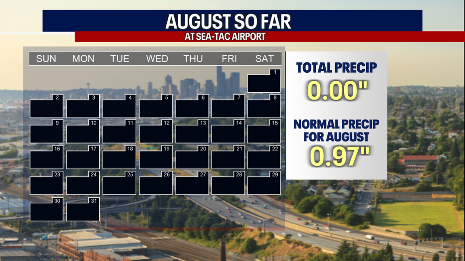 The dry stretch continues with no rain falling so far this month. 