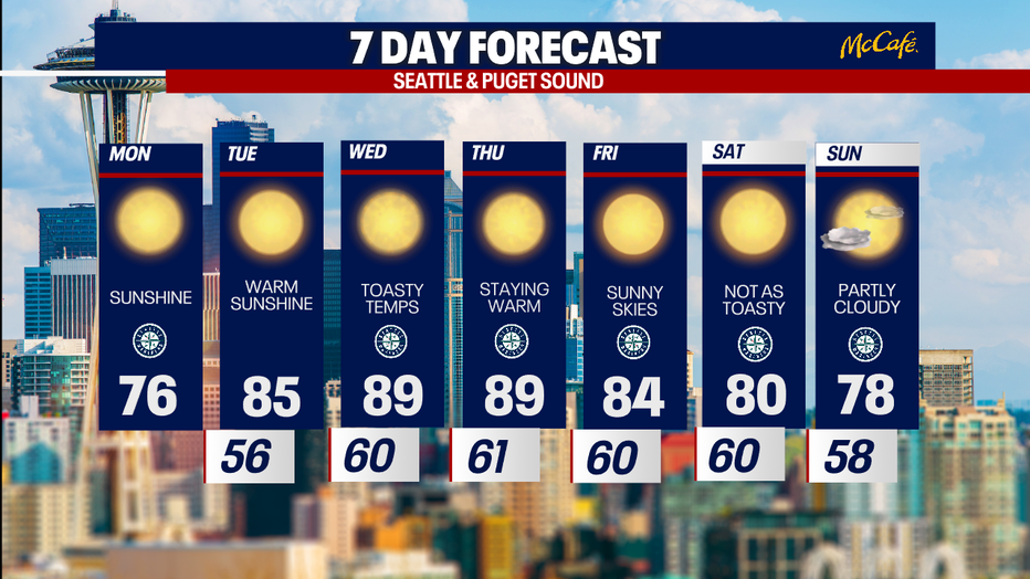 Temperatures will shoot back up into the mid to upper 80s by Tuesday, with some areas getting close to 90 degrees this week.