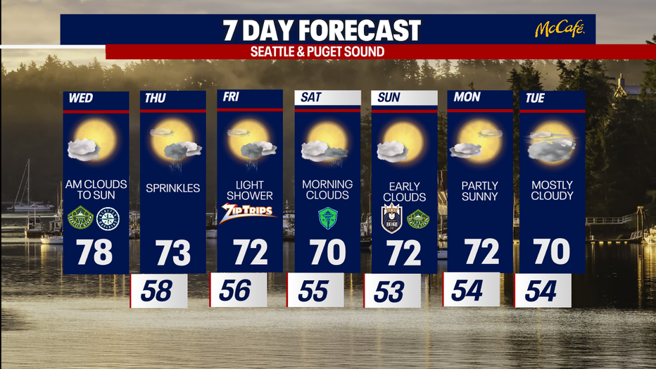The extended forecast for the Seattle metro area.