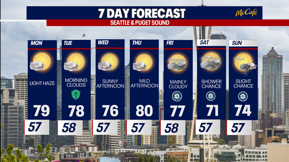 The extended forecast for the Seattle metro area. 