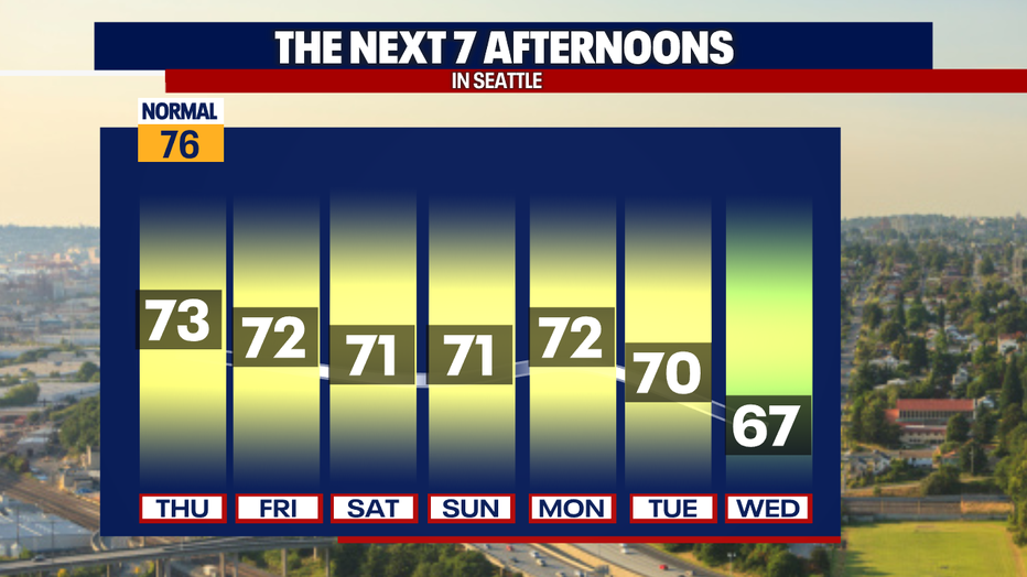 Temperature Forecast