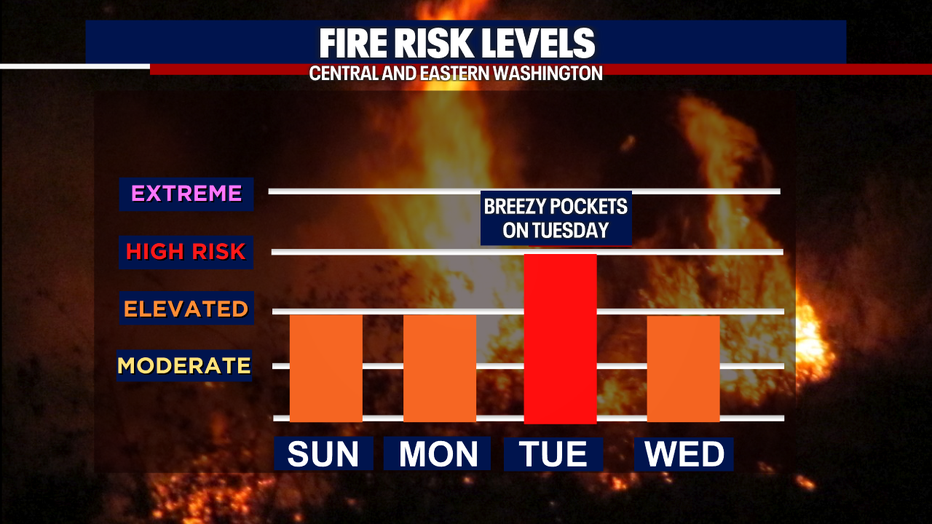 Seattle weather will remain calm, but fire danger will stay elevated across Central and Eastern Washington.