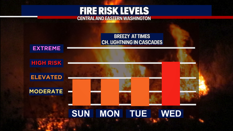 The risk of fire danger for Central and Eastern Washington this week. 