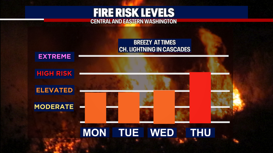 A graph showing the fire risk levels in Central and Eastern Washington.