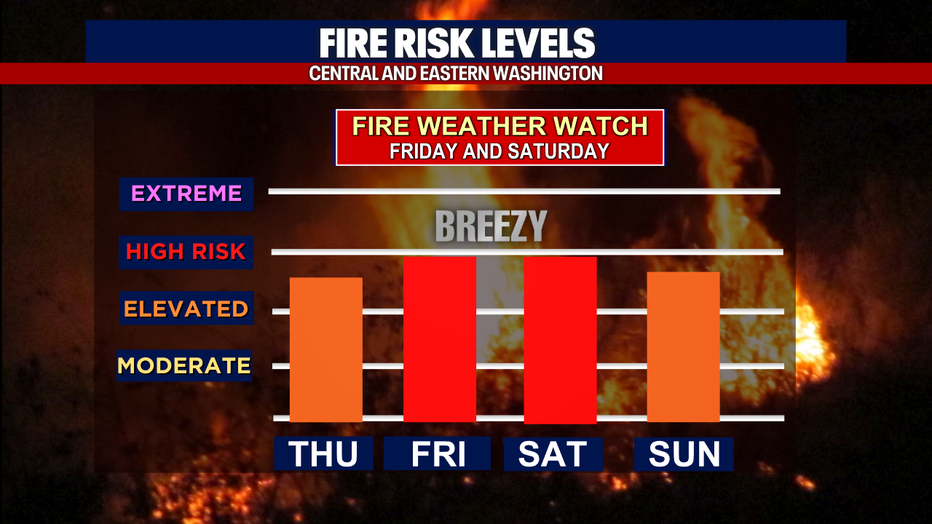 Seattle weather will improve as central and eastern Washington face increasing fire danger Friday and Saturday.