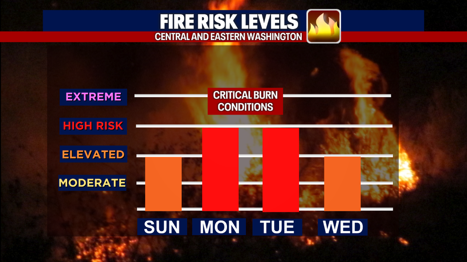 High fire danger will return across central and eastern Washington Monday and Tuesday as warm, dry weather continues.