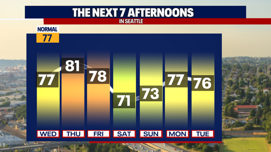 Temperature Trend