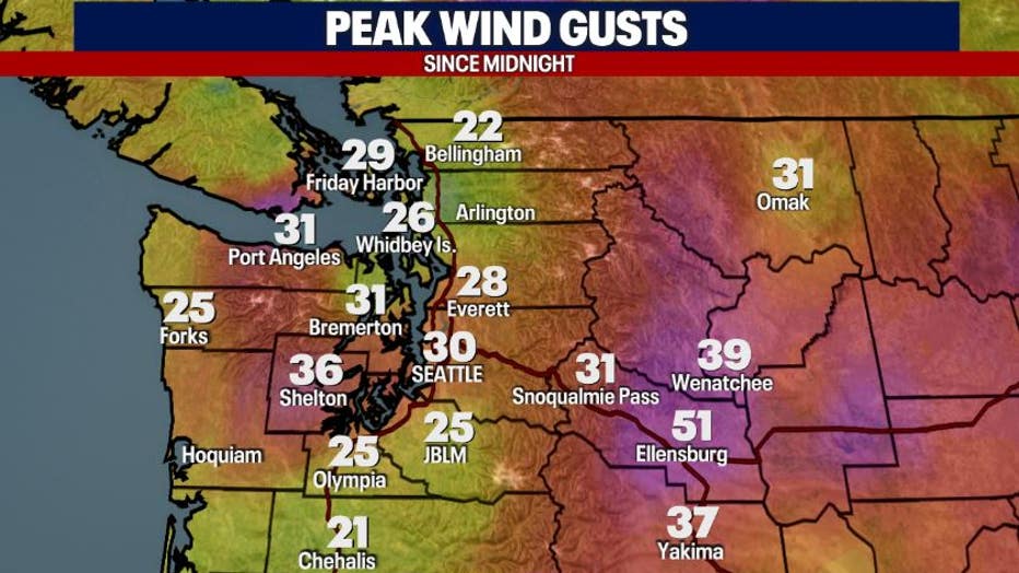 Peak wind gusts in some locations were recorded as high as 51 mph in Ellensburg. 