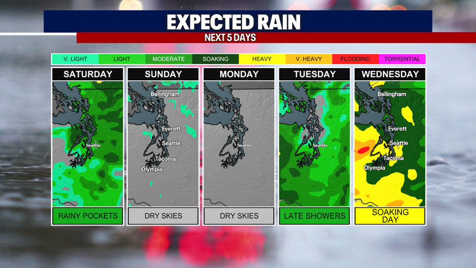 The Seattle weather pattern will shift toward wetter conditions next week, especially by Wednesday.