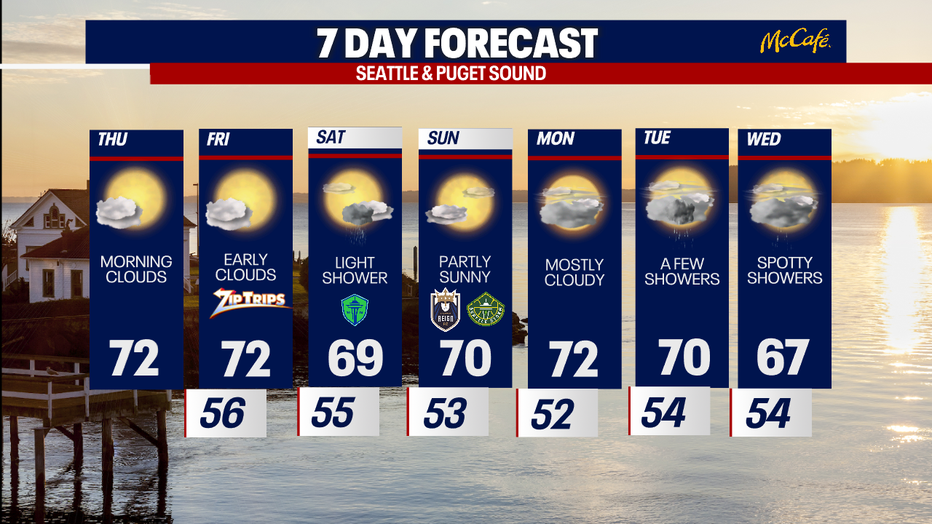 Seattle weather will feature morning clouds, a few showers and afternoon sunshine to start.