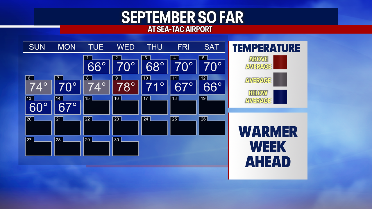 Seattle weather: Sun and warmer temps return