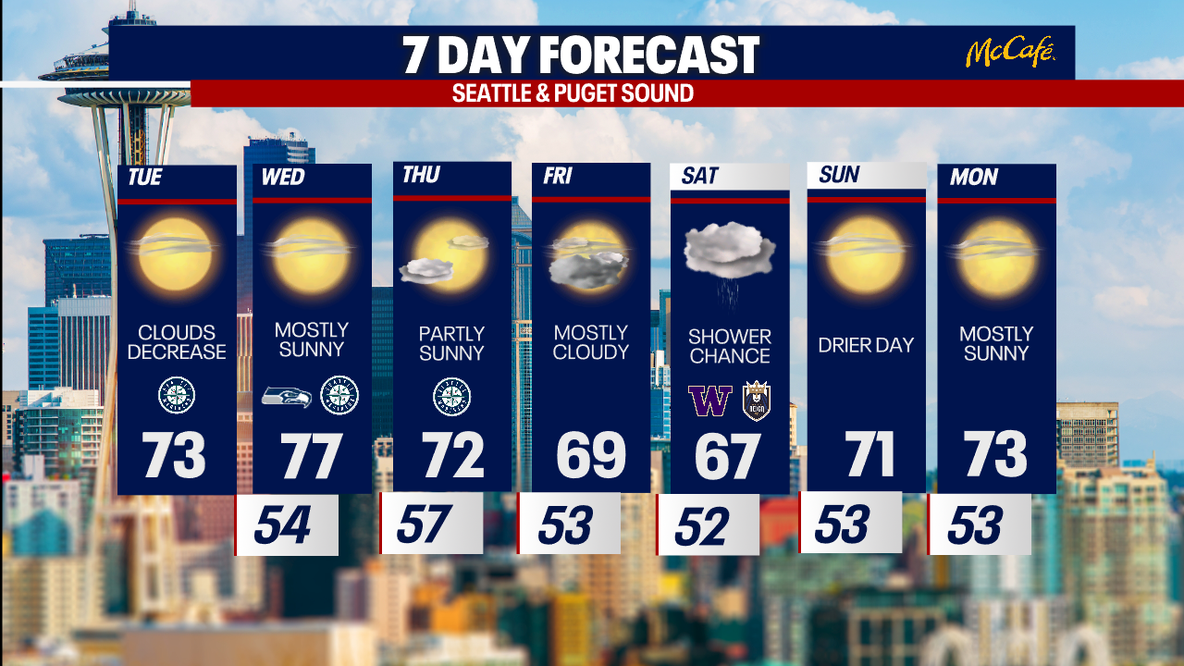 Seattle weather: Warmer Wednesday, cooler by late week