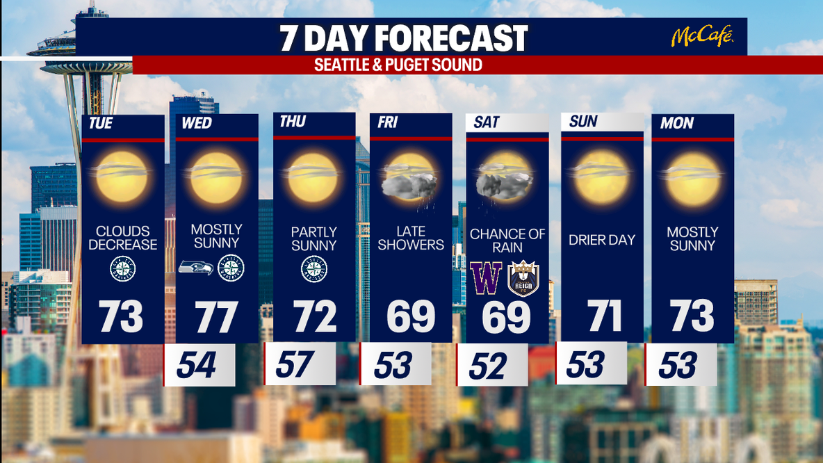 Warm up expected Tuesday and Wednesday before another cooldown later in the week