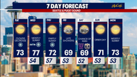 Warm up expected Tuesday and Wednesday before another cooldown later in the week